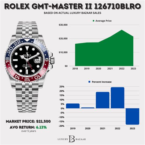 is rolex on the stock market|why are Rolex prices dropping.